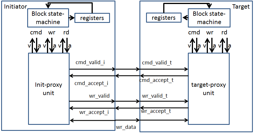 DTL Proxy DTL Proxy
