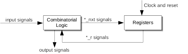Separation of sequential and combinatorial logic Separation of sequential and combinatorial logic
